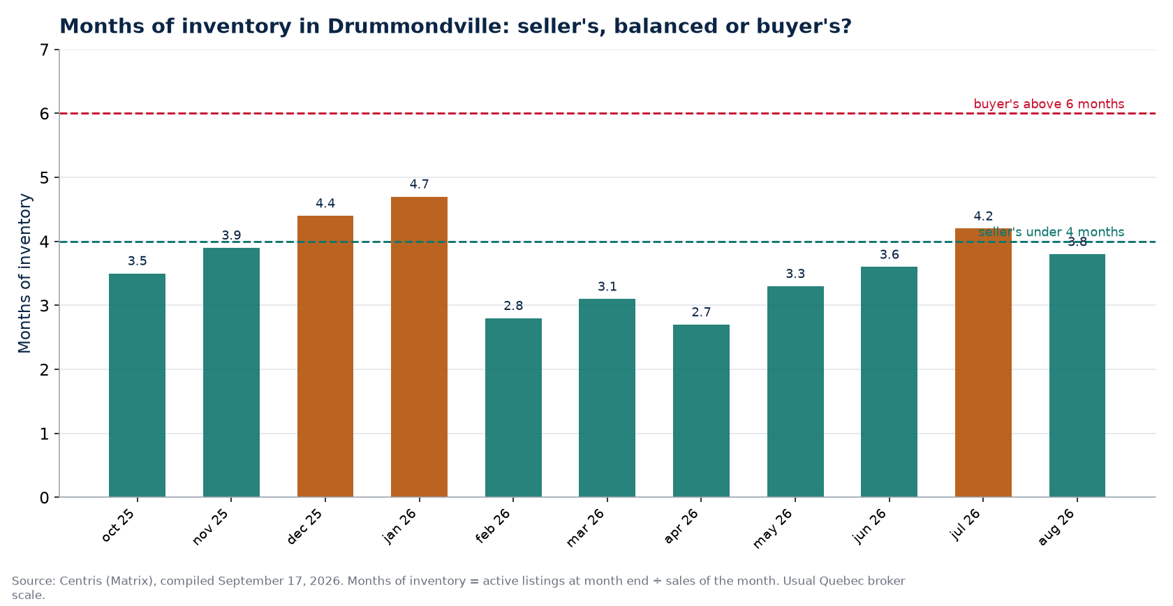 Months of inventory by month in Drummondville, with the 4- and 6-month thresholds