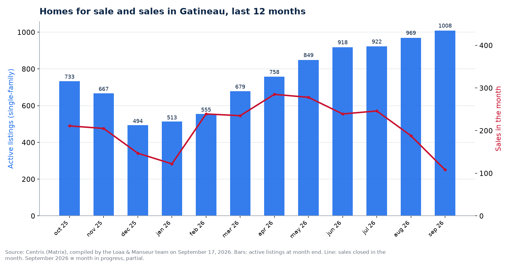 Homes for sale and sales by month in Gatineau, last 12 months, Centris data