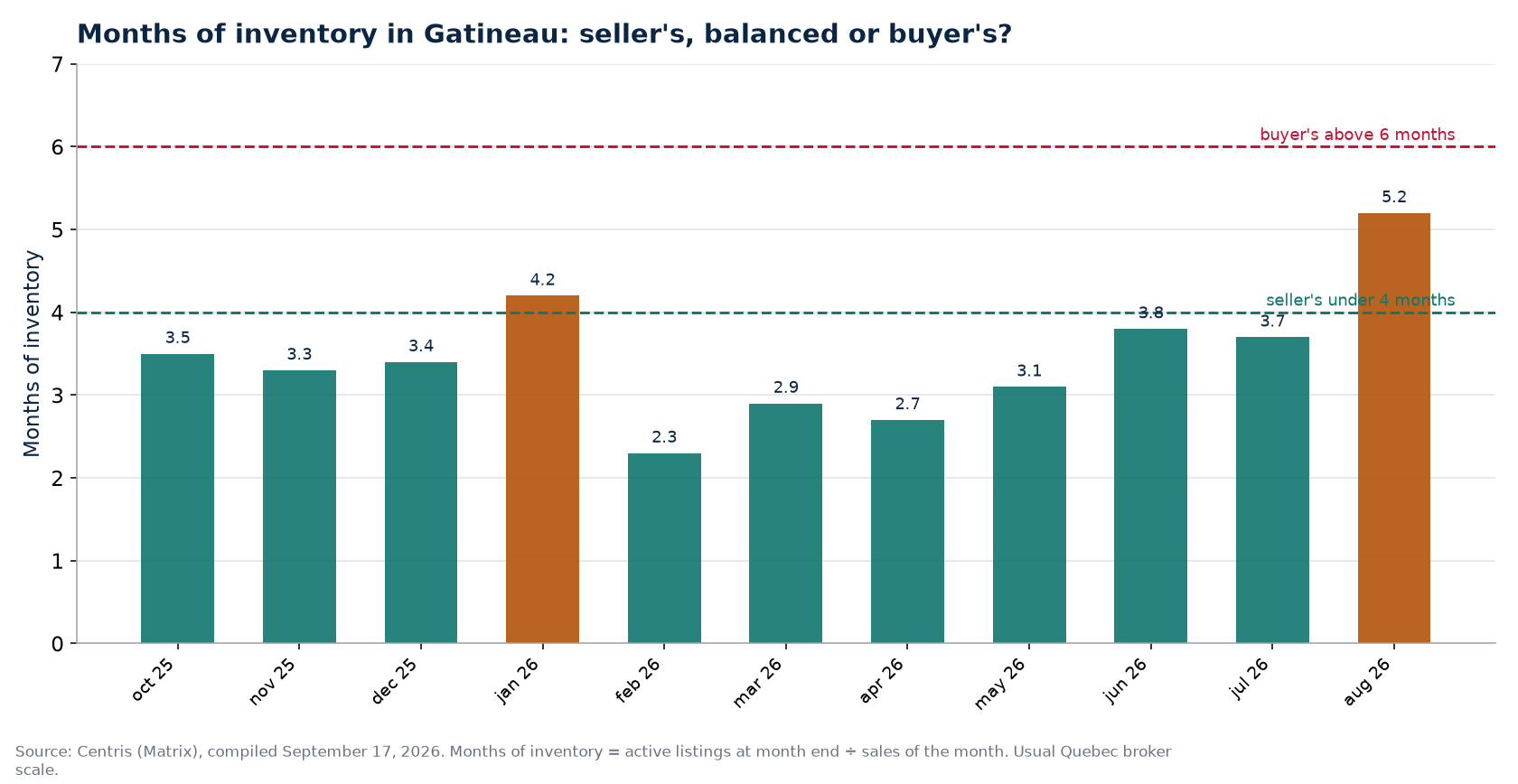 Months of inventory by month in Gatineau, with the 4- and 6-month thresholds