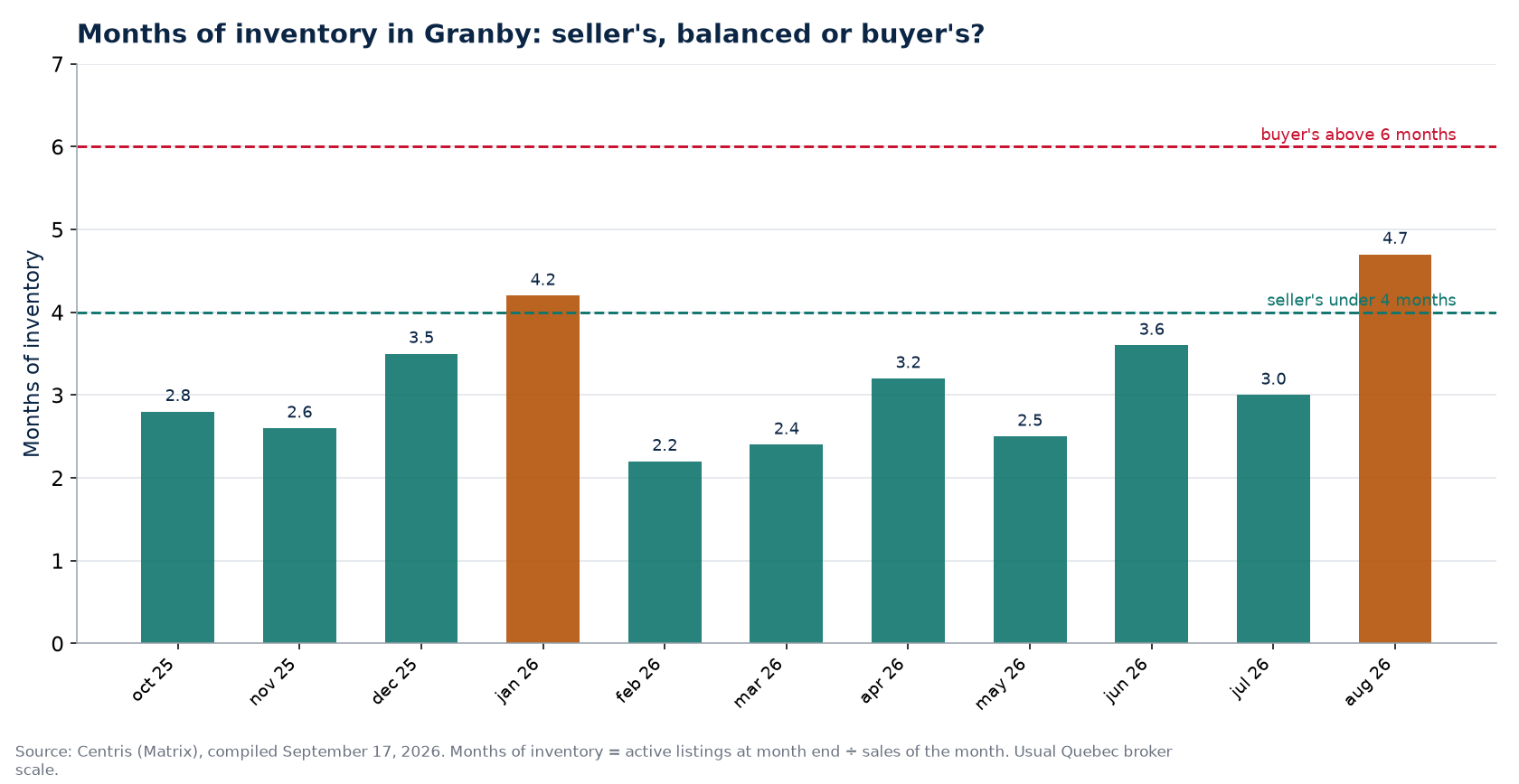 Months of inventory by month in Granby, with the 4- and 6-month thresholds