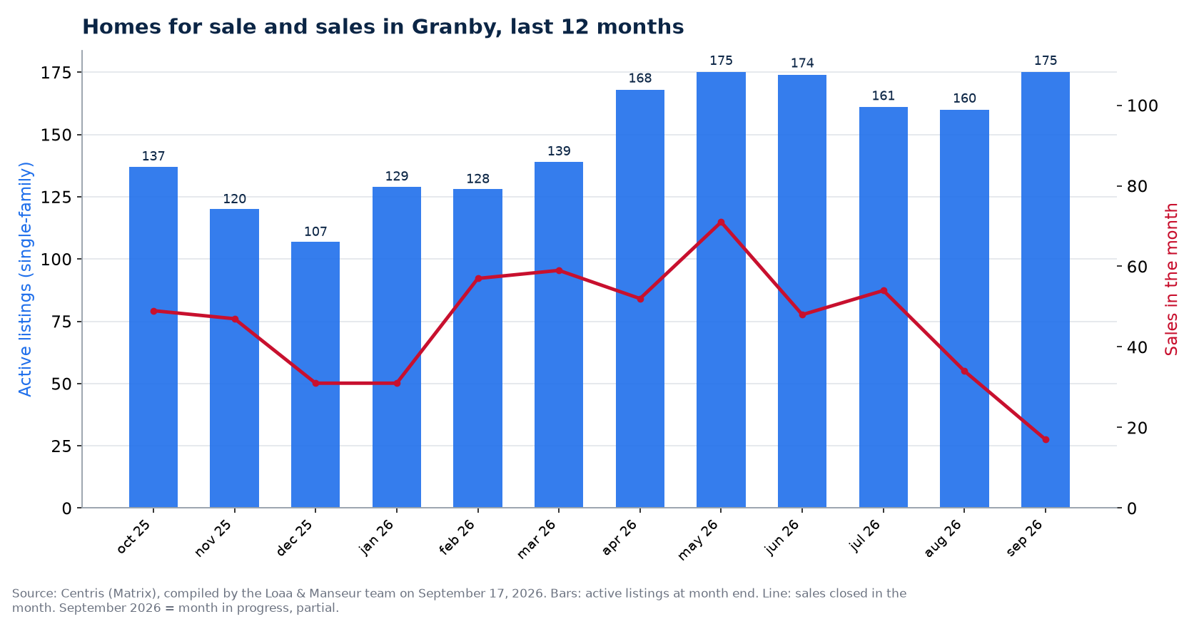 Homes for sale and sales by month in Granby, last 12 months, Centris data