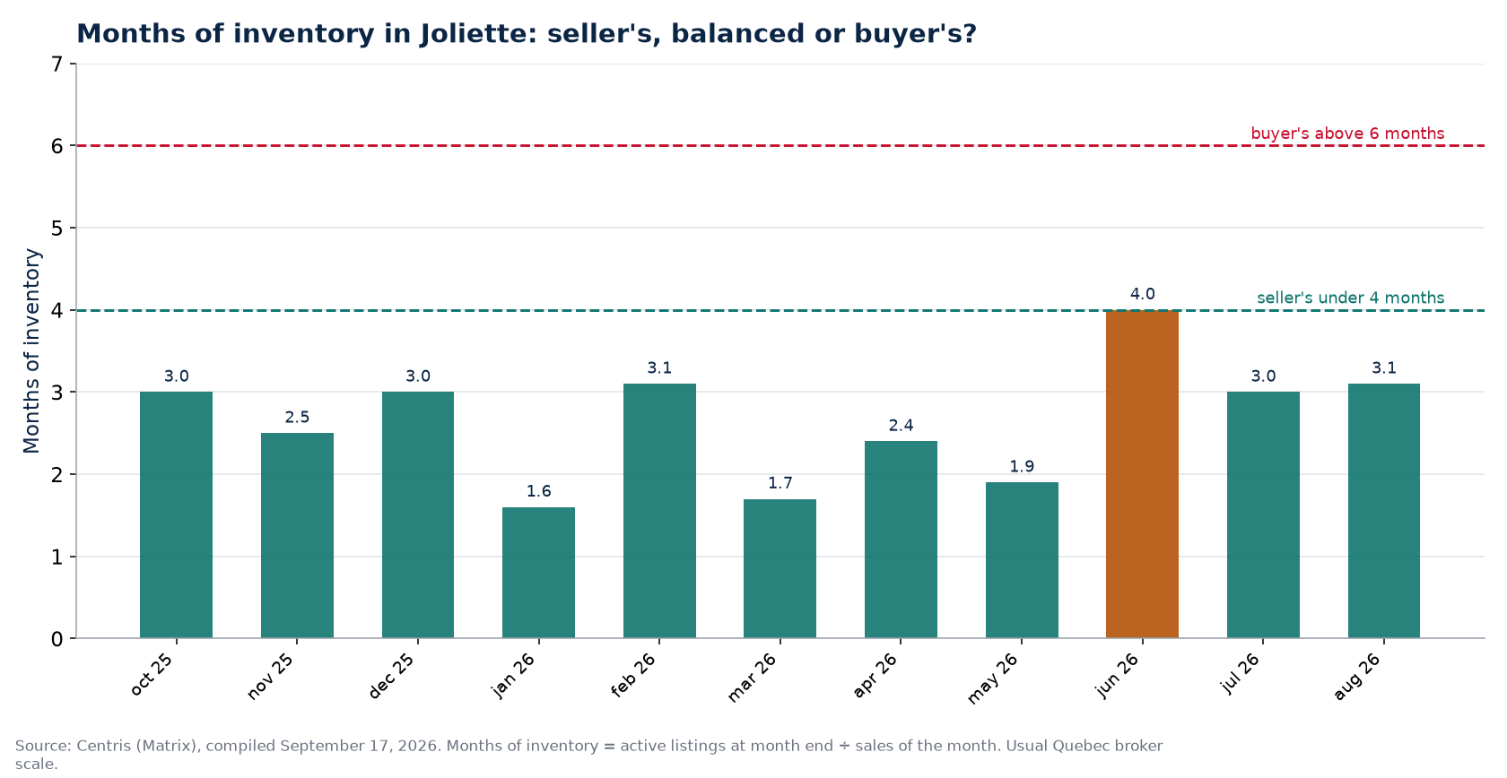 Months of inventory by month in Joliette, with the 4- and 6-month thresholds