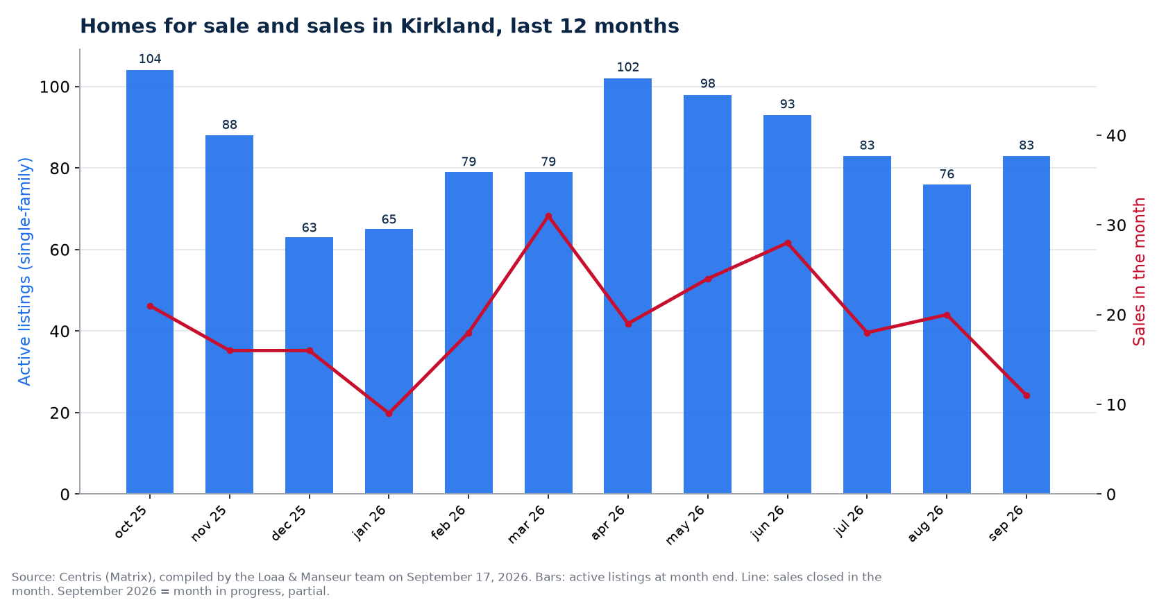 Homes for sale and sales by month in Kirkland, last 12 months, Centris data
