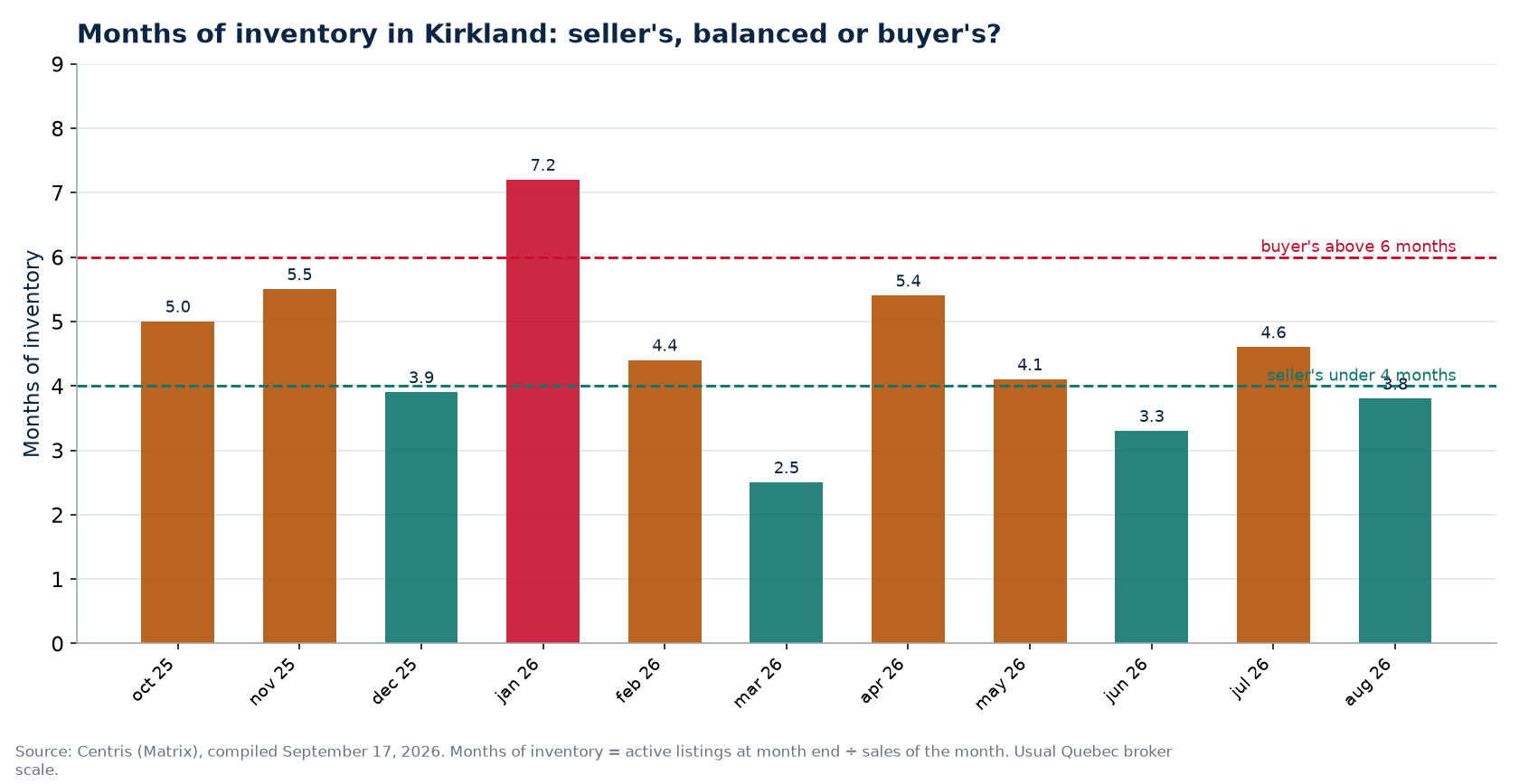 Months of inventory by month in Kirkland, with the 4- and 6-month thresholds