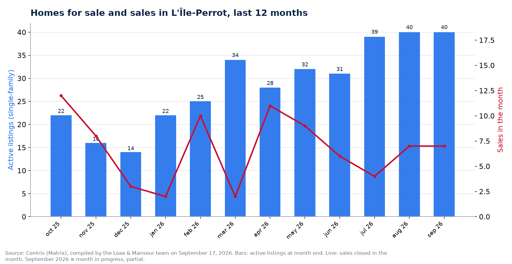 Homes for sale and sales by month in L'Île-Perrot, last 12 months, Centris data