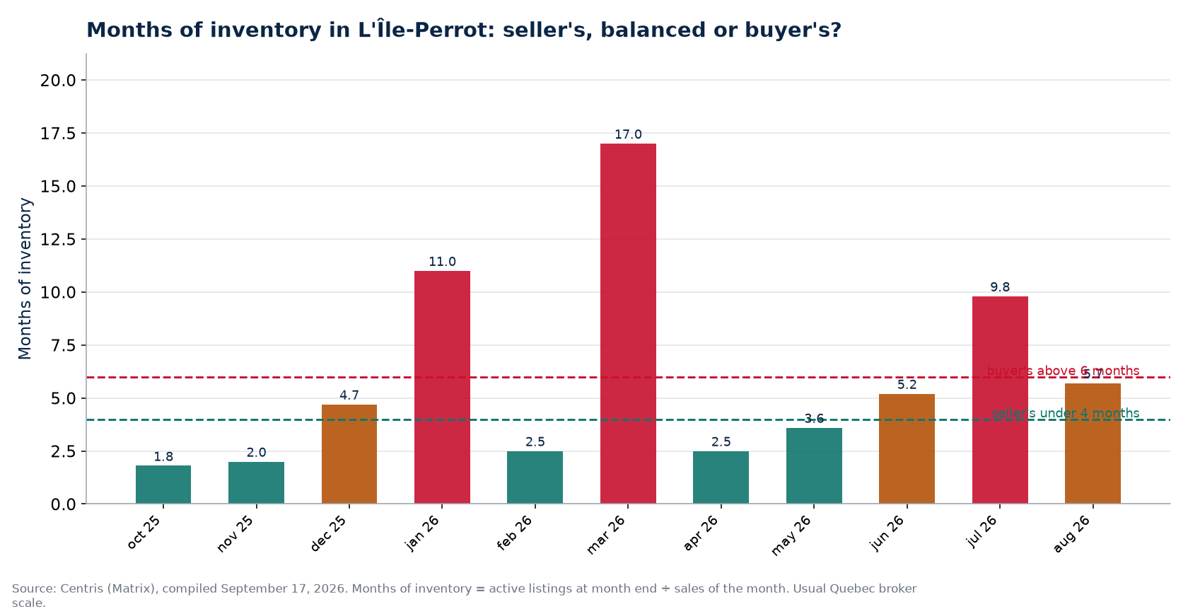 Months of inventory by month in L'Île-Perrot, with the 4- and 6-month thresholds