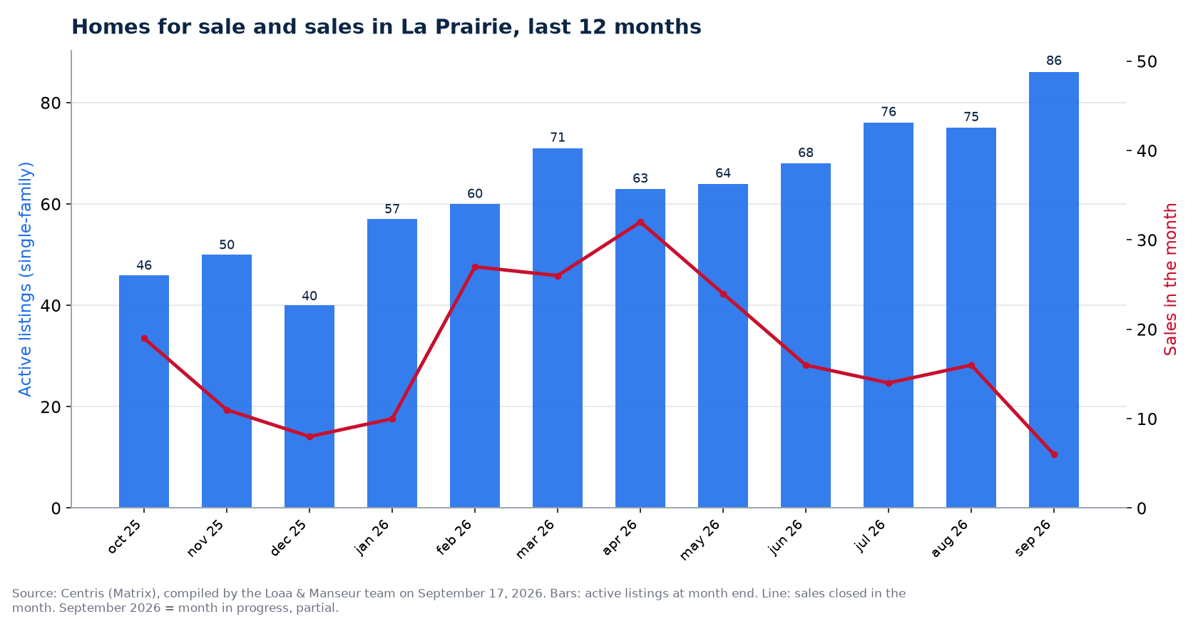 Homes for sale and sales by month in La Prairie, last 12 months, Centris data