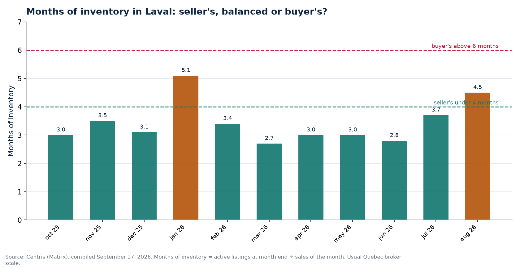 Months of inventory by month in Laval, with the 4- and 6-month thresholds