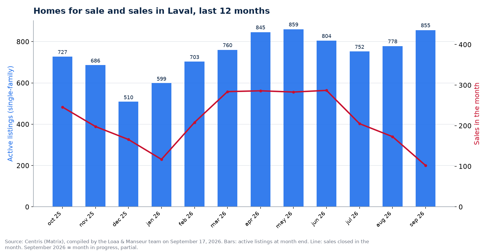 Homes for sale and sales by month in Laval, last 12 months, Centris data