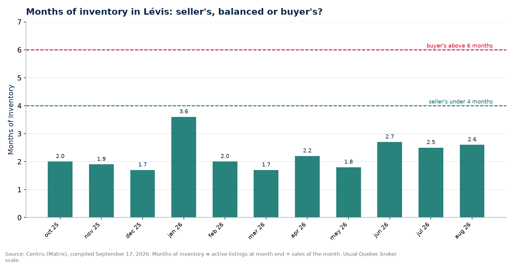 Months of inventory by month in Lévis, with the 4- and 6-month thresholds