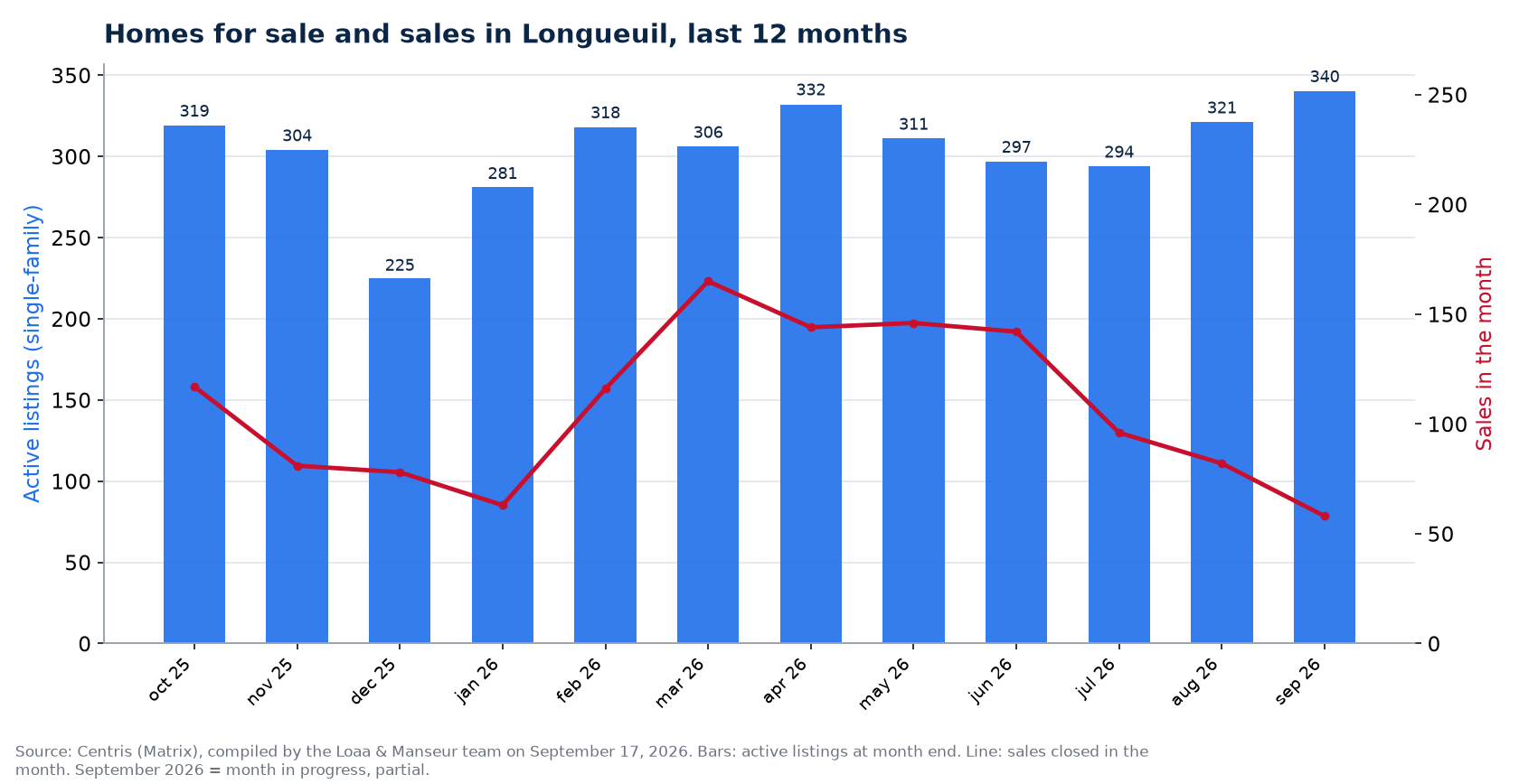 Homes for sale and sales by month in Longueuil, last 12 months, Centris data