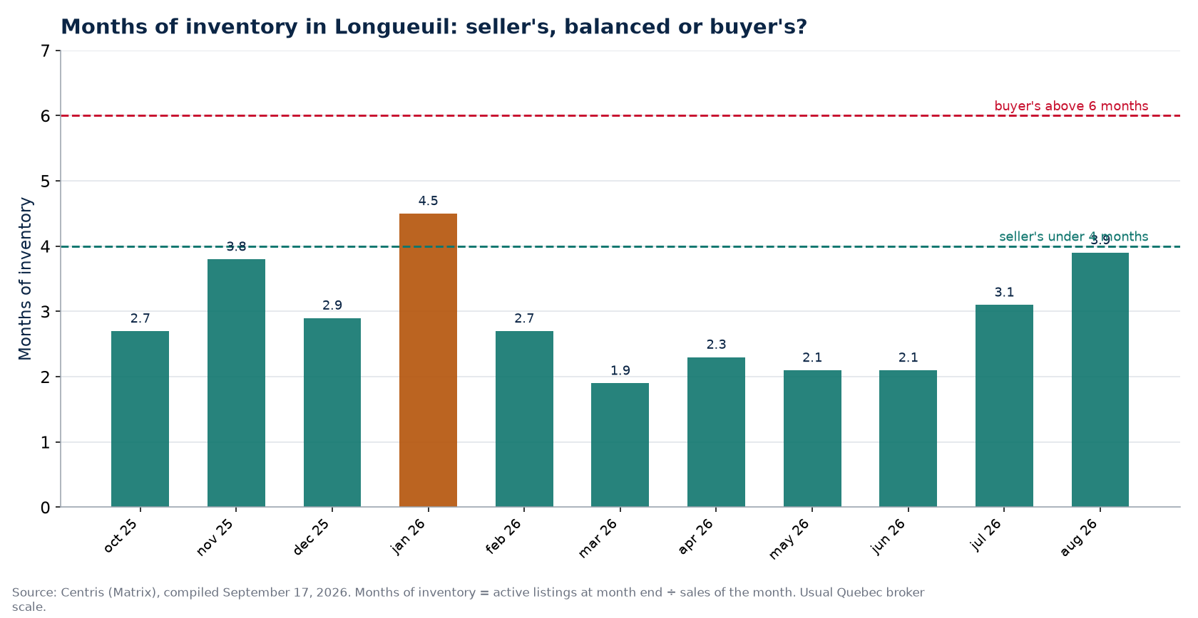 Months of inventory by month in Longueuil, with the 4- and 6-month thresholds