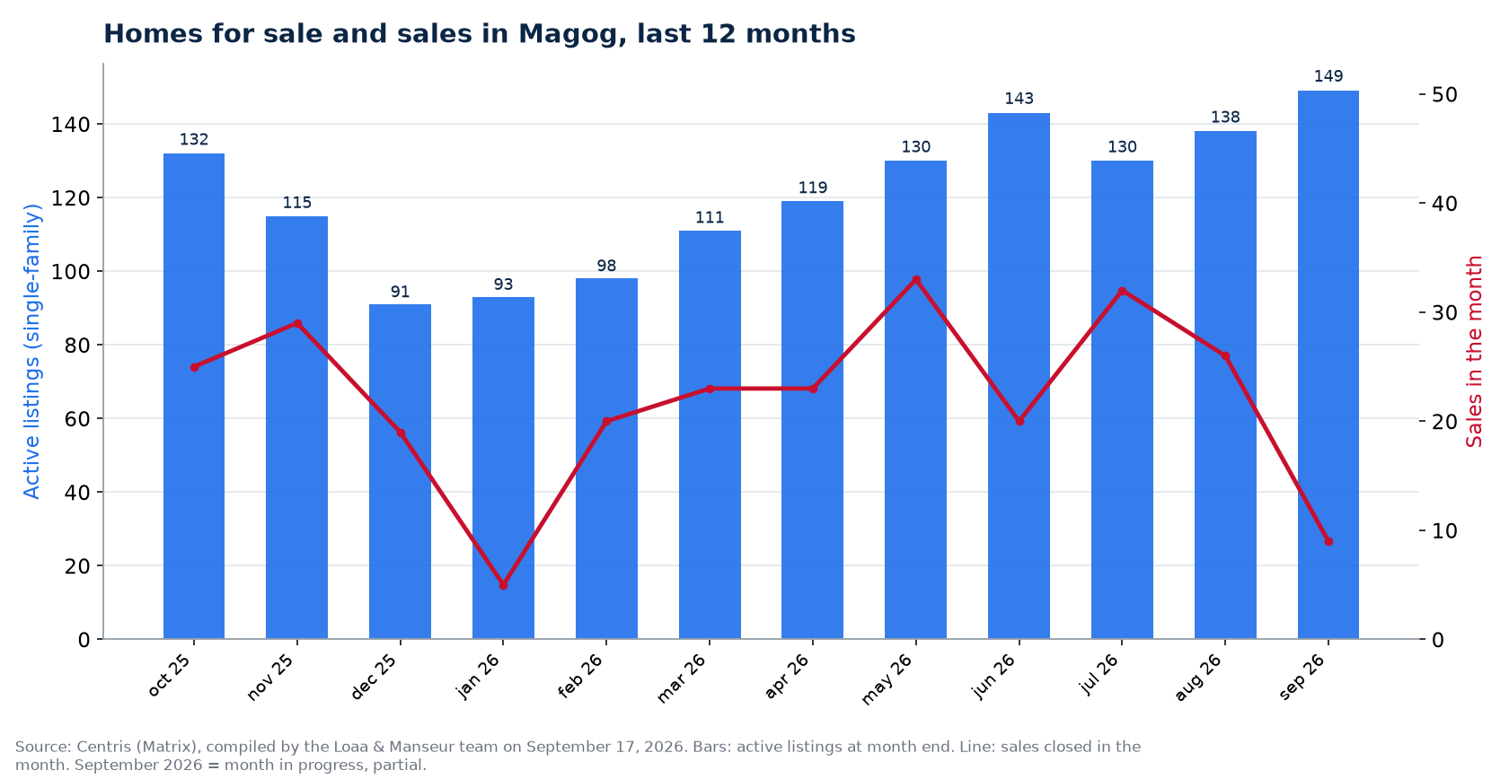 Homes for sale and sales by month in Magog, last 12 months, Centris data