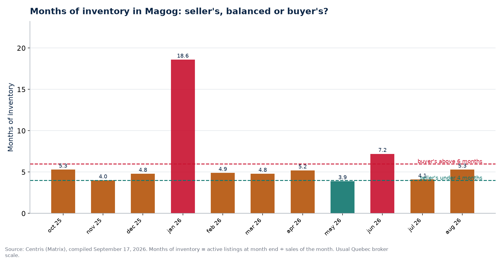 Months of inventory by month in Magog, with the 4- and 6-month thresholds