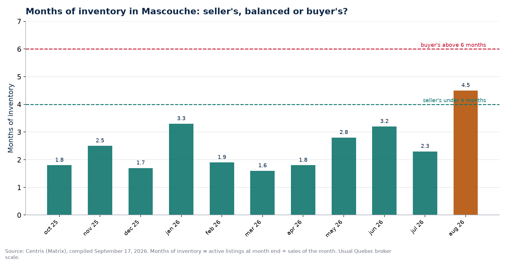 Months of inventory by month in Mascouche, with the 4- and 6-month thresholds