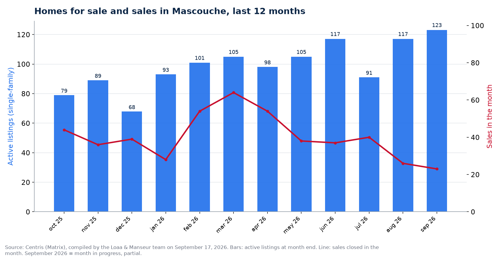 Homes for sale and sales by month in Mascouche, last 12 months, Centris data