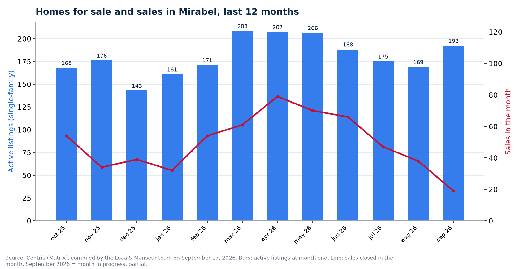 Homes for sale and sales by month in Mirabel, last 12 months, Centris data
