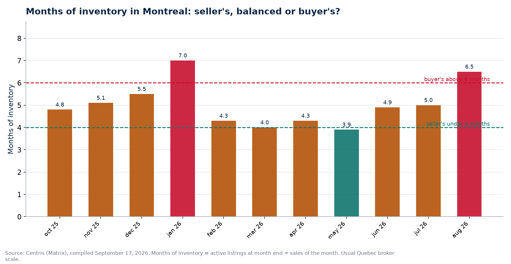 Months of inventory by month in Montreal, with the 4- and 6-month thresholds