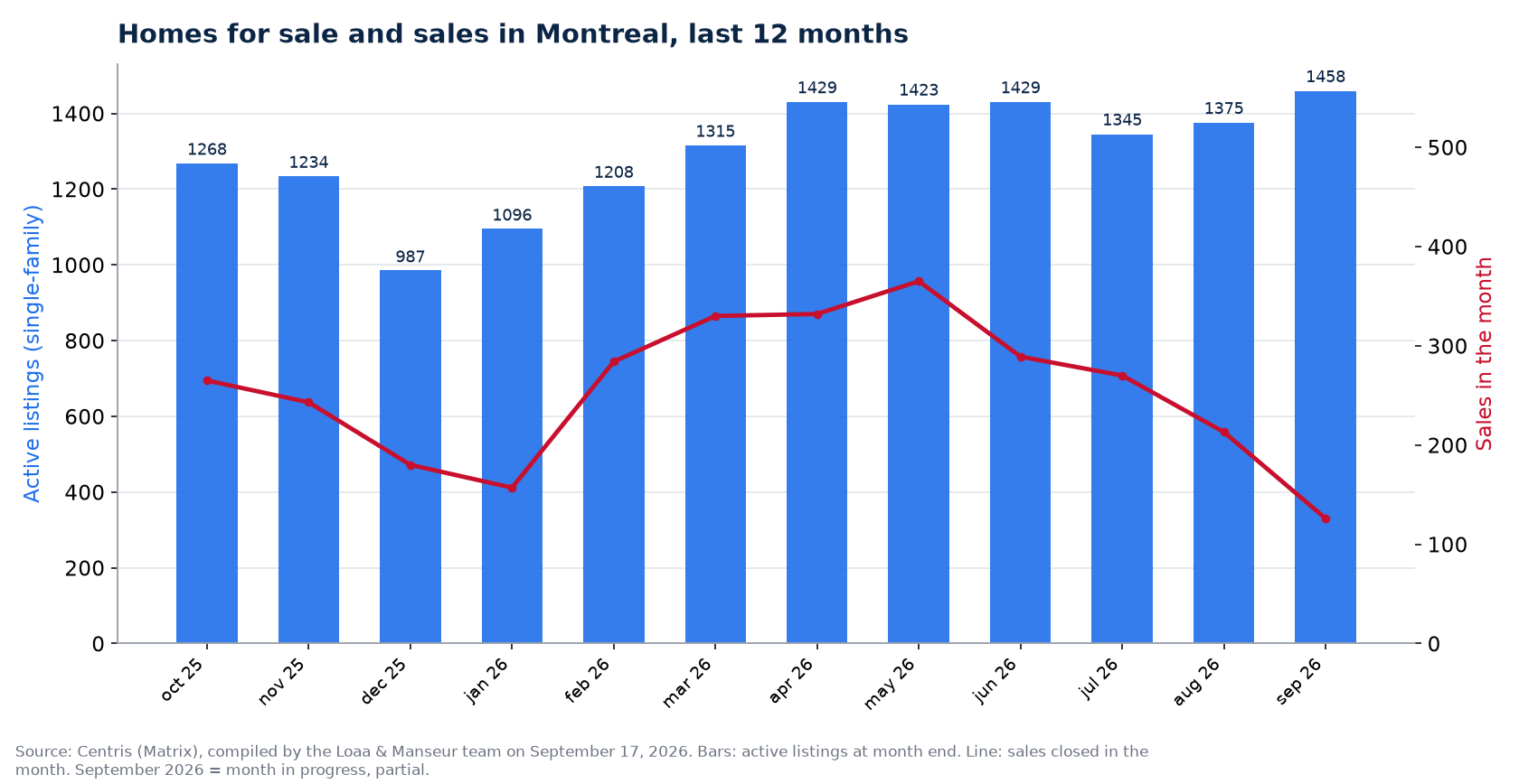 Homes for sale and sales by month in Montreal, last 12 months, Centris data
