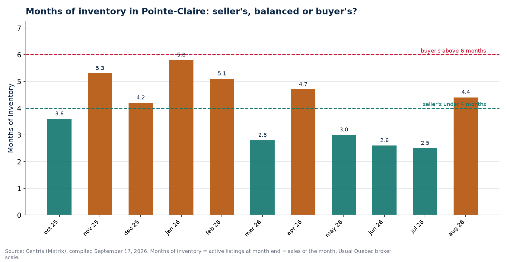 Months of inventory by month in Pointe-Claire, with the 4- and 6-month thresholds