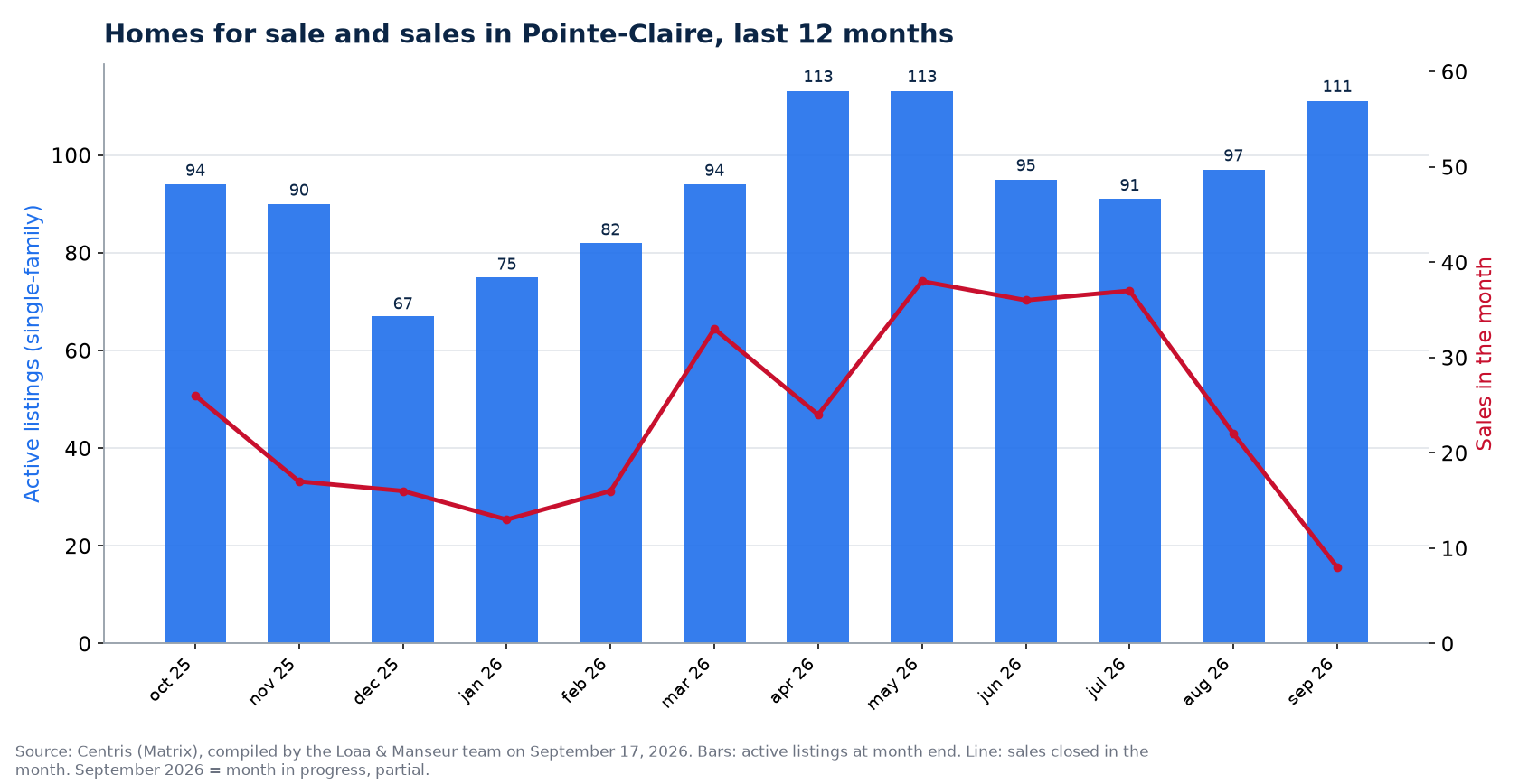 Homes for sale and sales by month in Pointe-Claire, last 12 months, Centris data