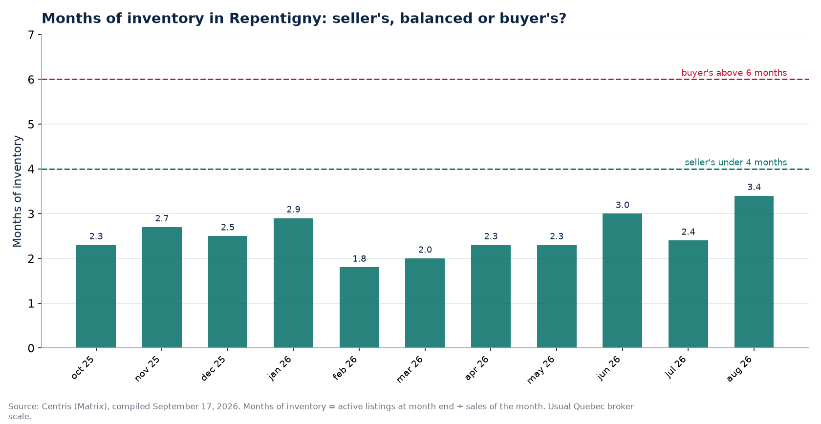 Months of inventory by month in Repentigny, with the 4- and 6-month thresholds