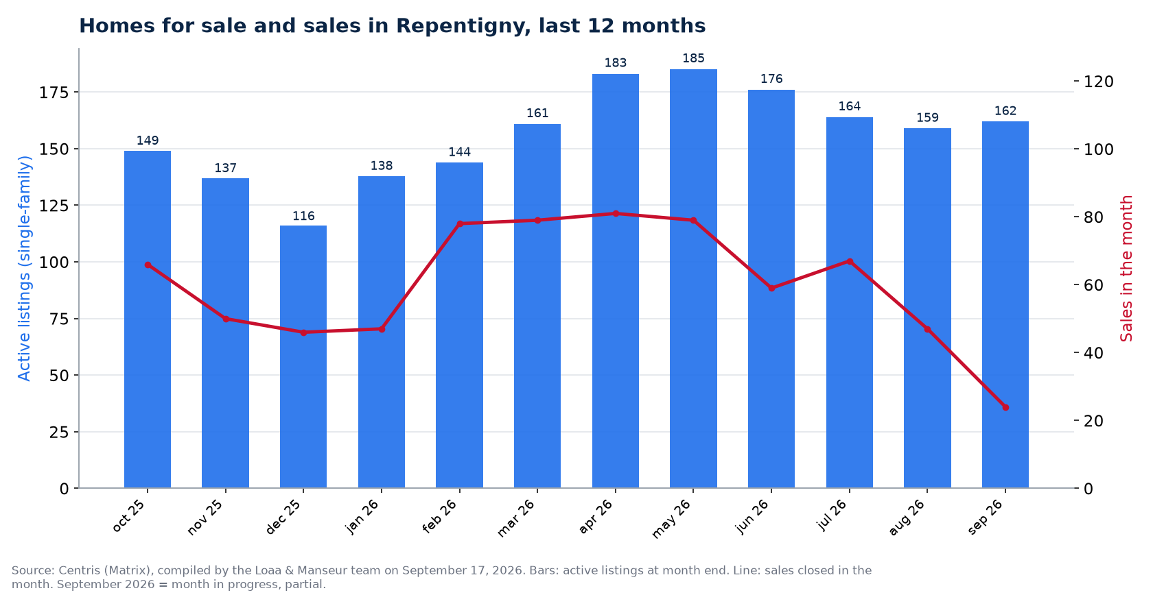 Homes for sale and sales by month in Repentigny, last 12 months, Centris data