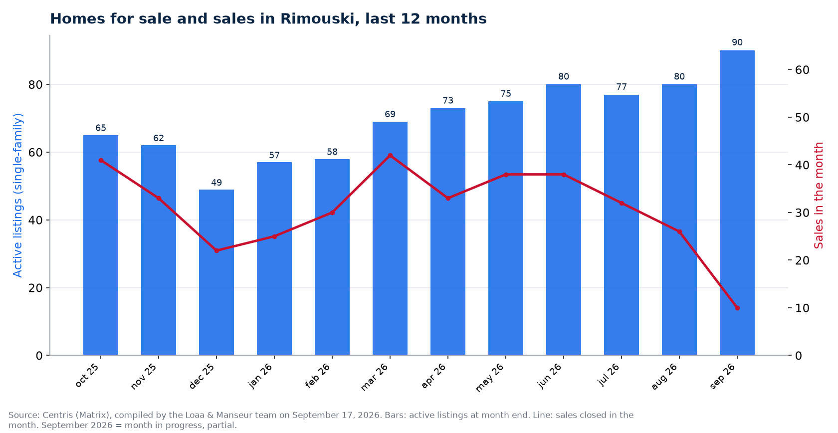 Homes for sale and sales by month in Rimouski, last 12 months, Centris data