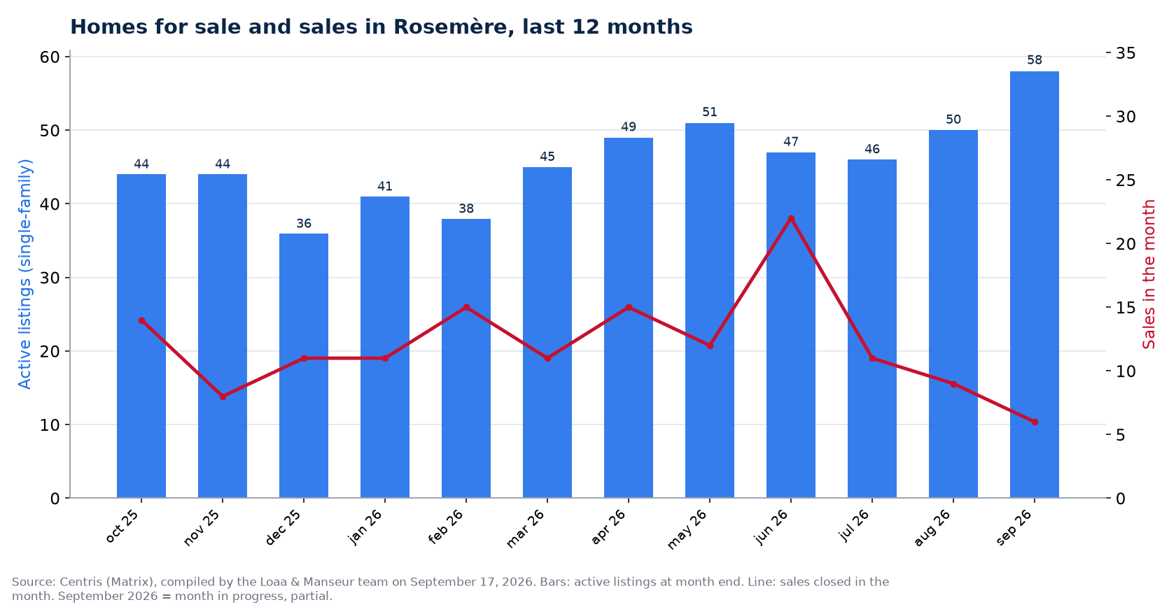 Homes for sale and sales by month in Rosemère, last 12 months, Centris data