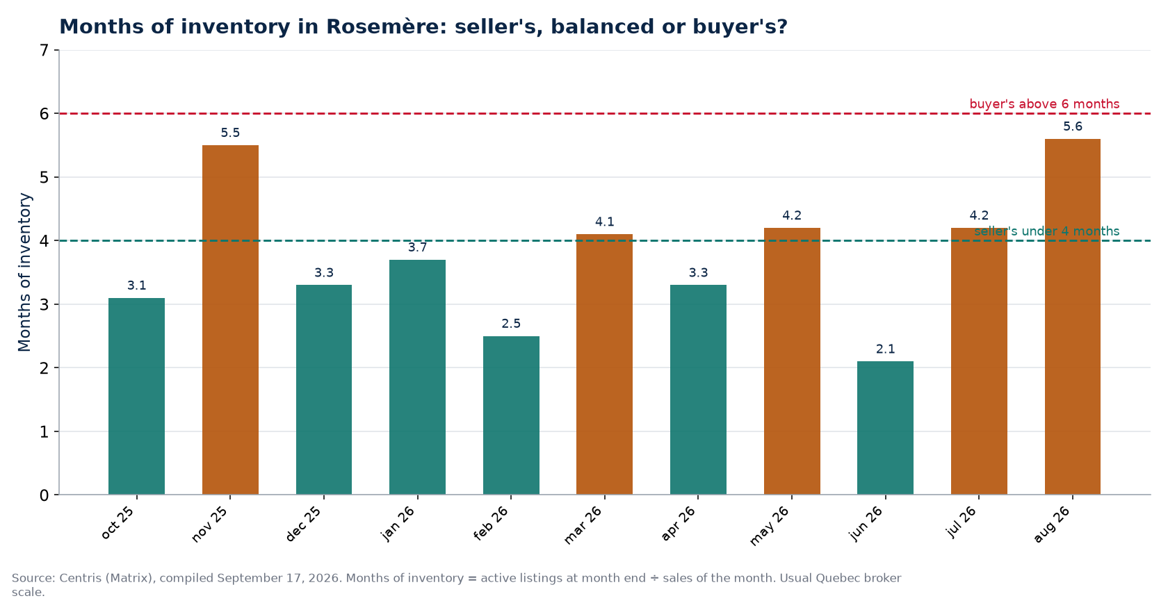 Months of inventory by month in Rosemère, with the 4- and 6-month thresholds