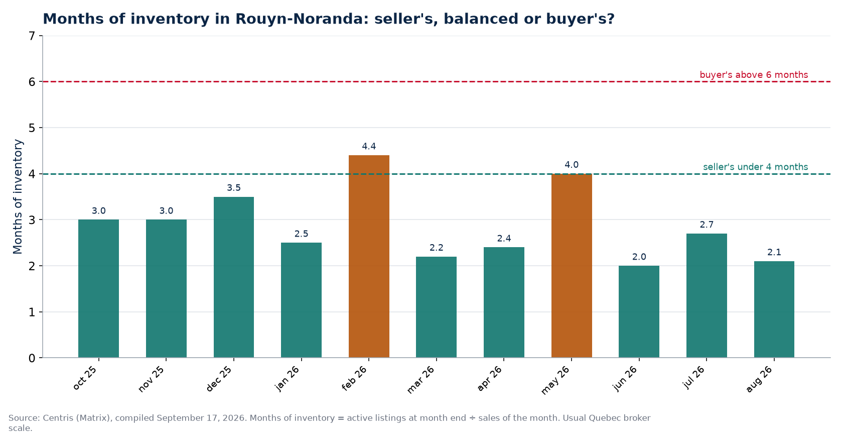 Months of inventory by month in Rouyn-Noranda, with the 4- and 6-month thresholds
