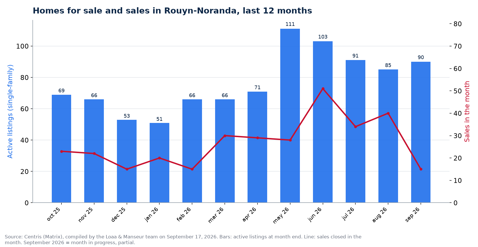 Homes for sale and sales by month in Rouyn-Noranda, last 12 months, Centris data