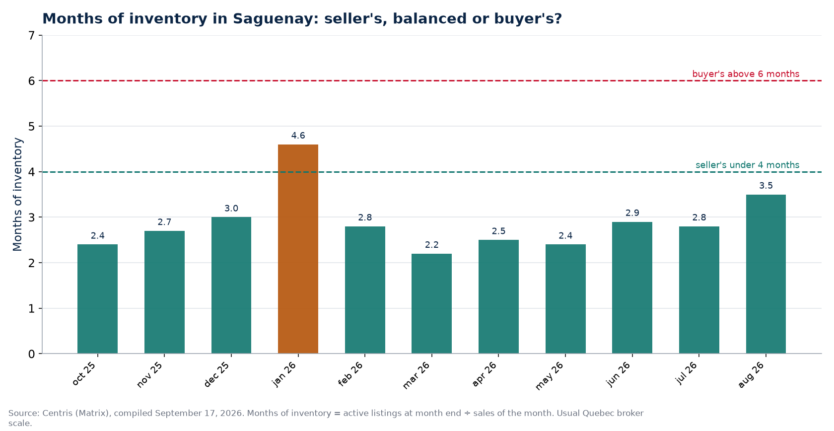 Months of inventory by month in Saguenay, with the 4- and 6-month thresholds