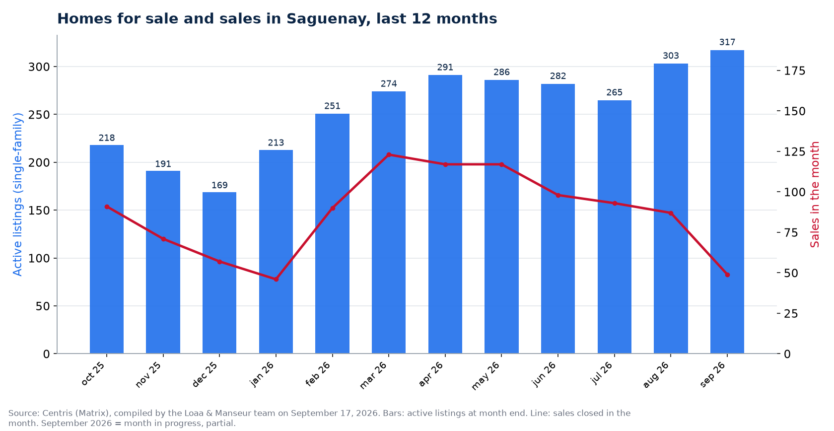Homes for sale and sales by month in Saguenay, last 12 months, Centris data