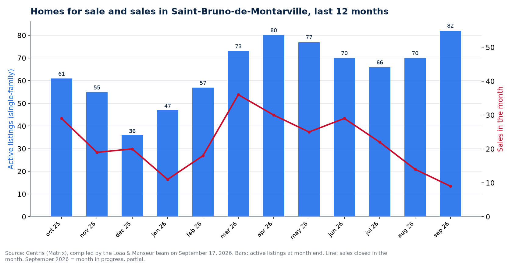 Homes for sale and sales by month in Saint-Bruno-de-Montarville, last 12 months, Centris data