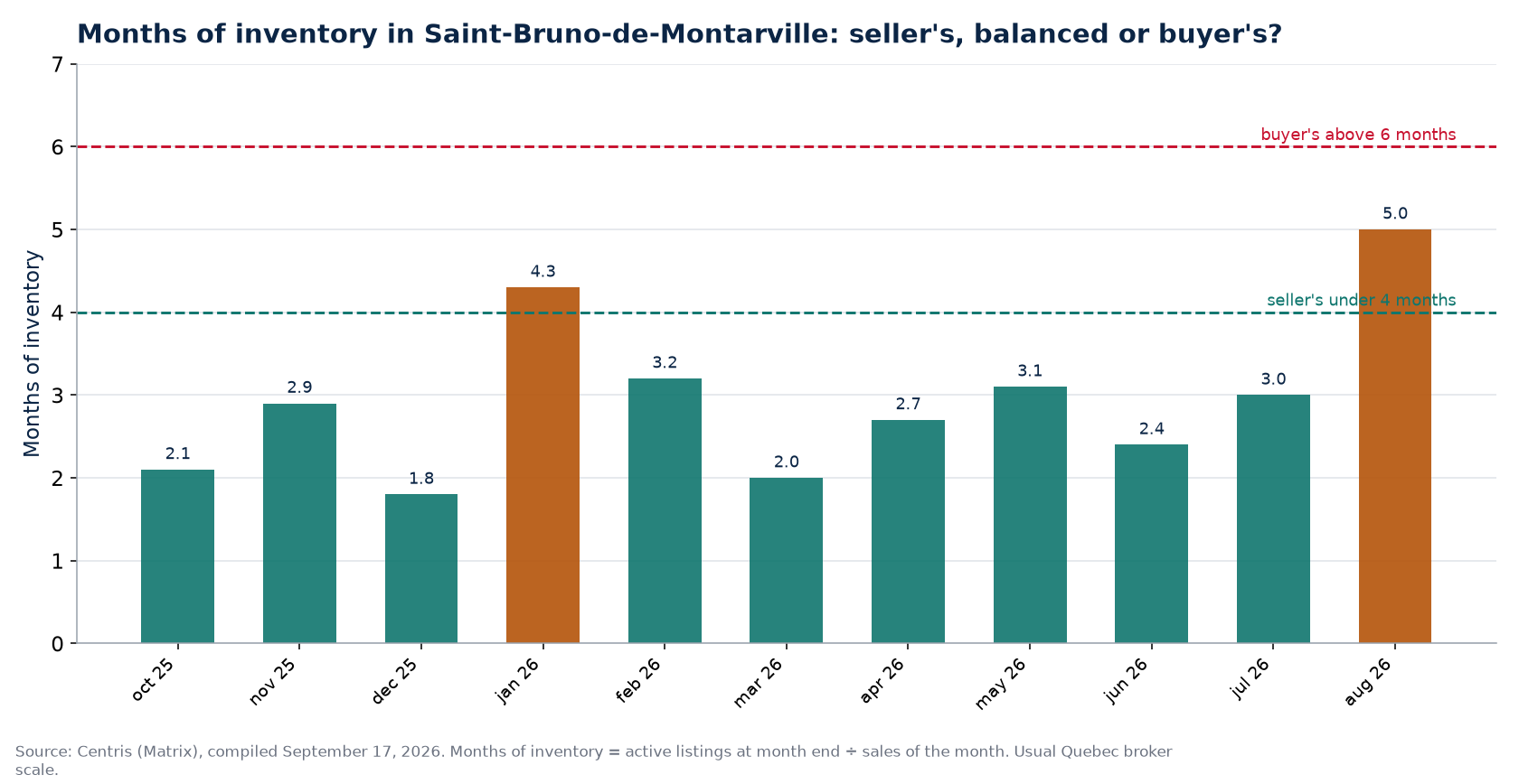 Months of inventory by month in Saint-Bruno-de-Montarville, with the 4- and 6-month thresholds