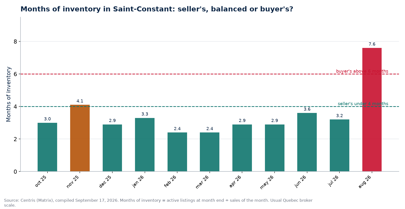 Months of inventory by month in Saint-Constant, with the 4- and 6-month thresholds