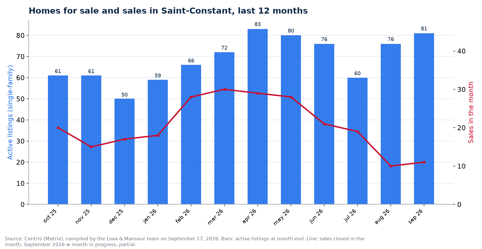 Homes for sale and sales by month in Saint-Constant, last 12 months, Centris data