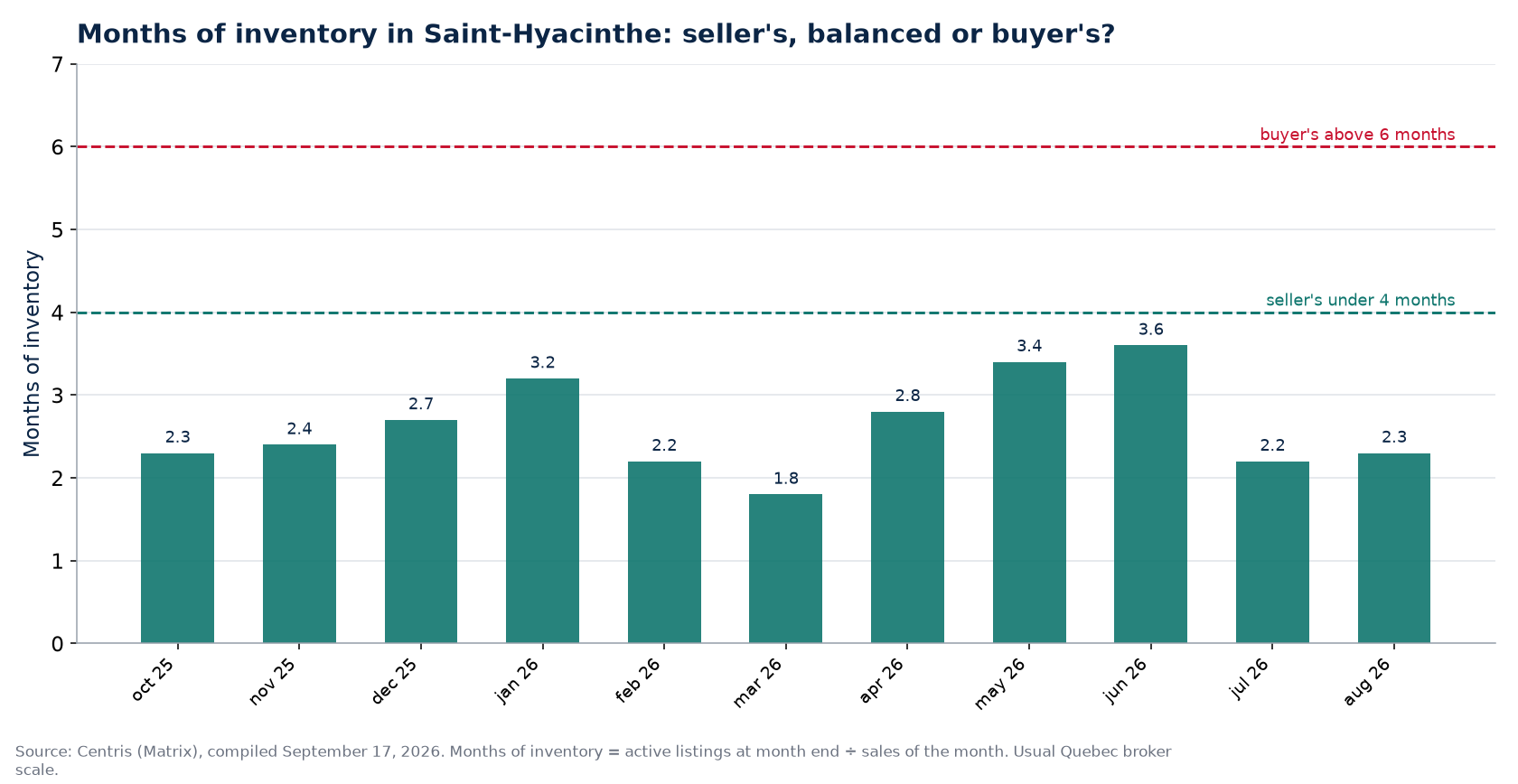 Months of inventory by month in Saint-Hyacinthe, with the 4- and 6-month thresholds