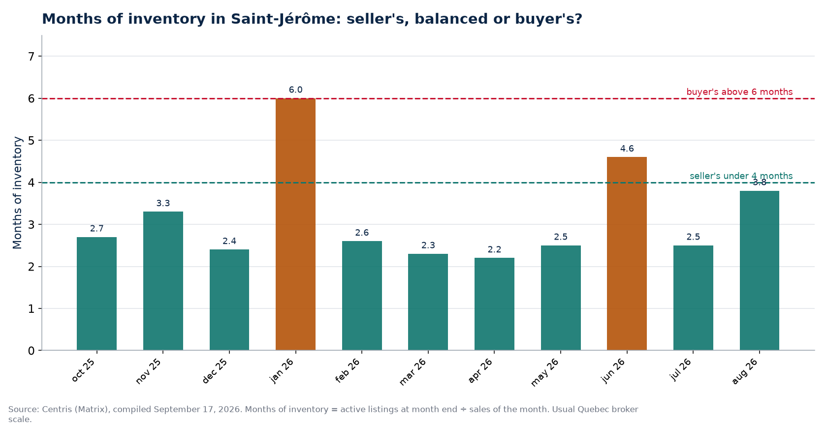 Months of inventory by month in Saint-Jérôme, with the 4- and 6-month thresholds