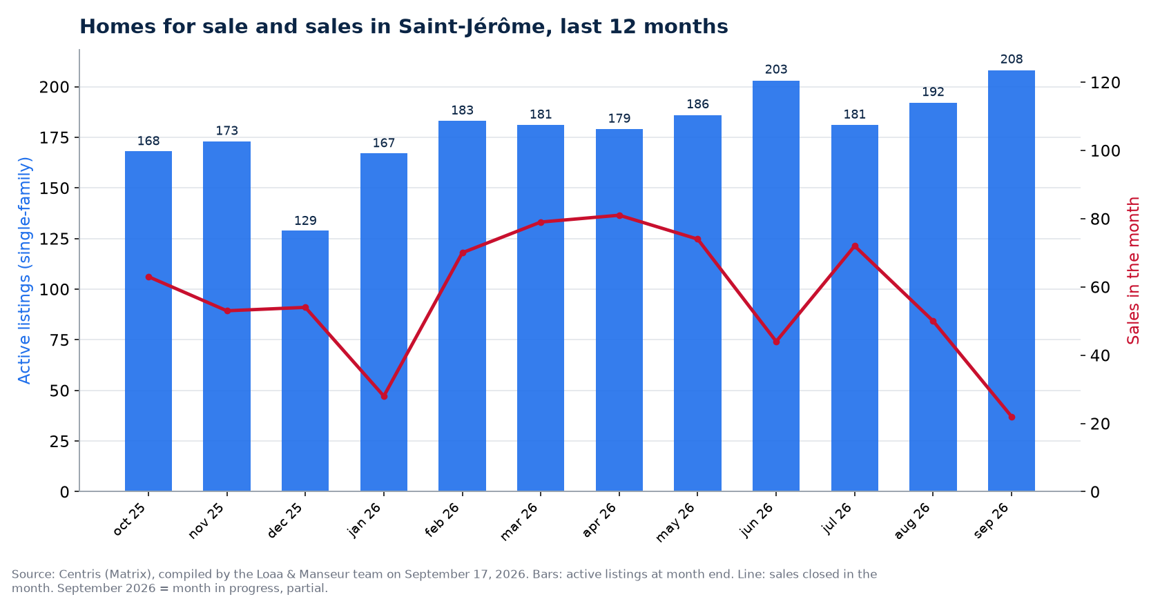 Homes for sale and sales by month in Saint-Jérôme, last 12 months, Centris data