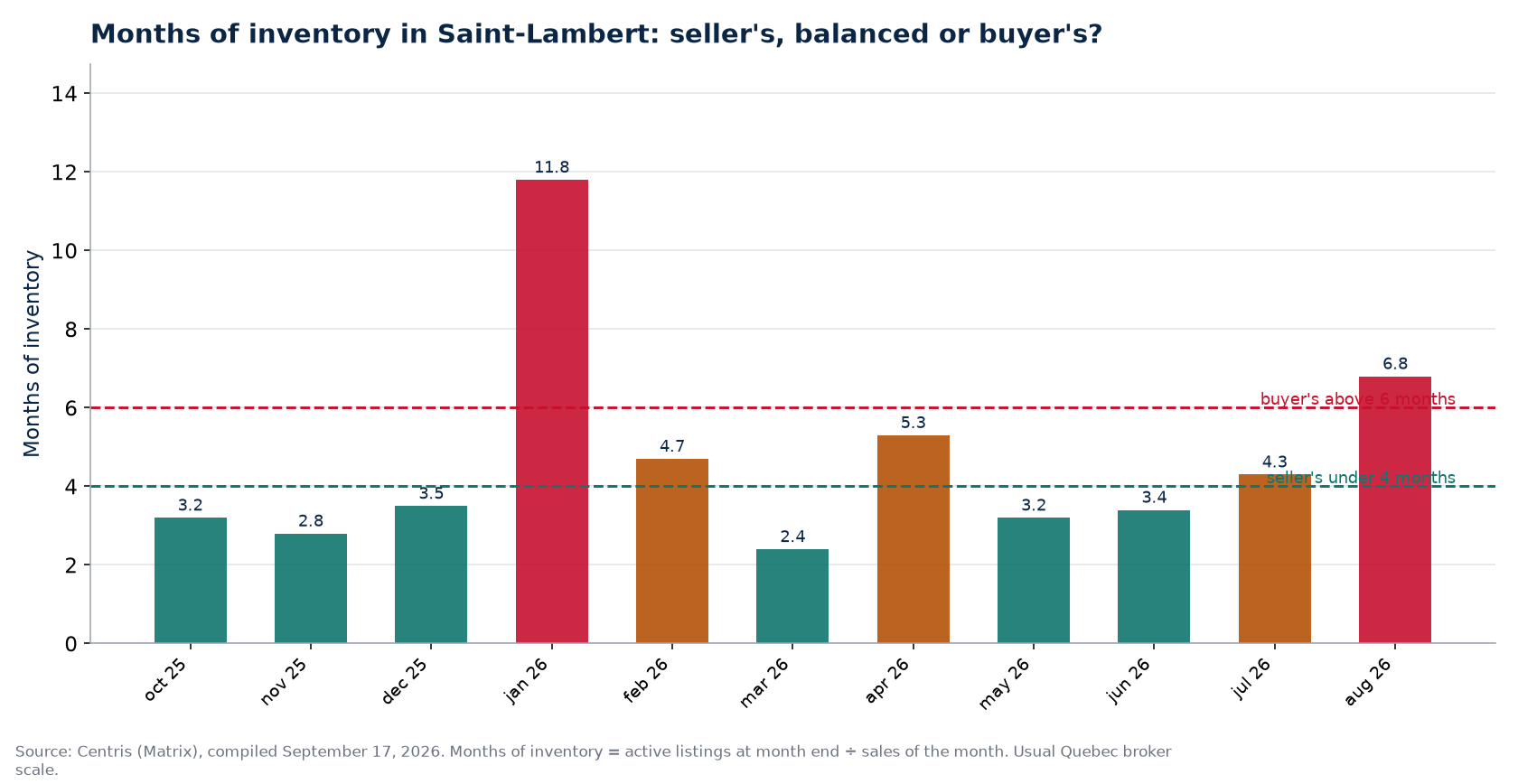 Months of inventory by month in Saint-Lambert, with the 4- and 6-month thresholds