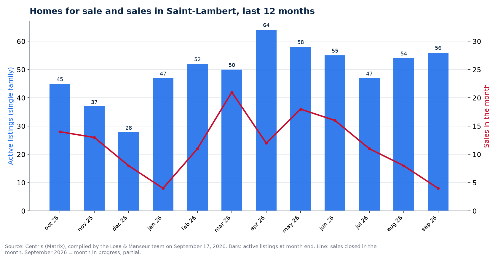 Homes for sale and sales by month in Saint-Lambert, last 12 months, Centris data