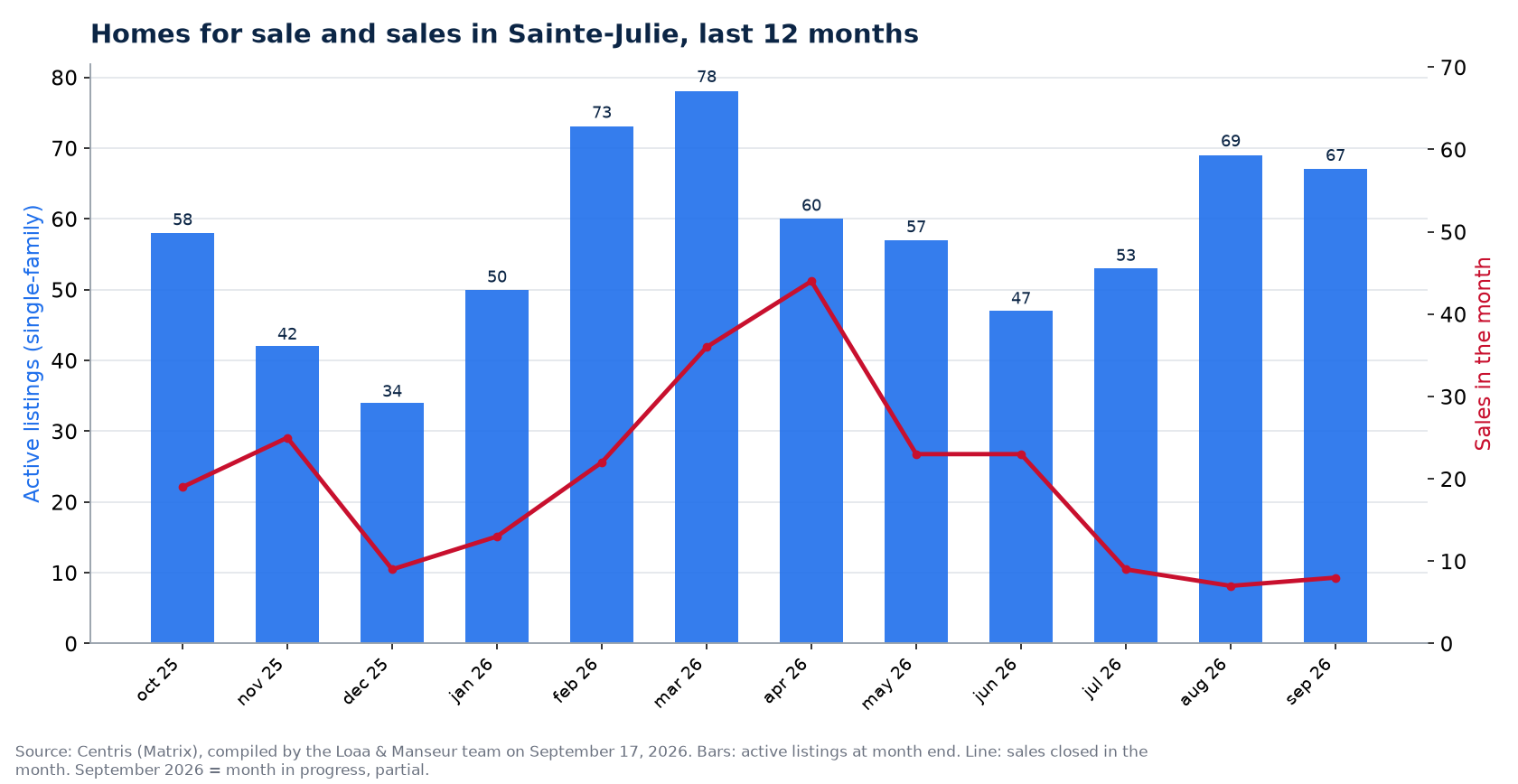 Homes for sale and sales by month in Sainte-Julie, last 12 months, Centris data