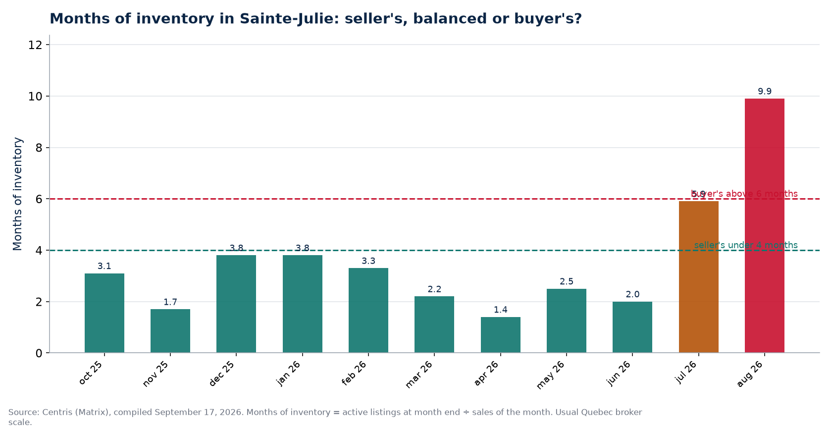 Months of inventory by month in Sainte-Julie, with the 4- and 6-month thresholds
