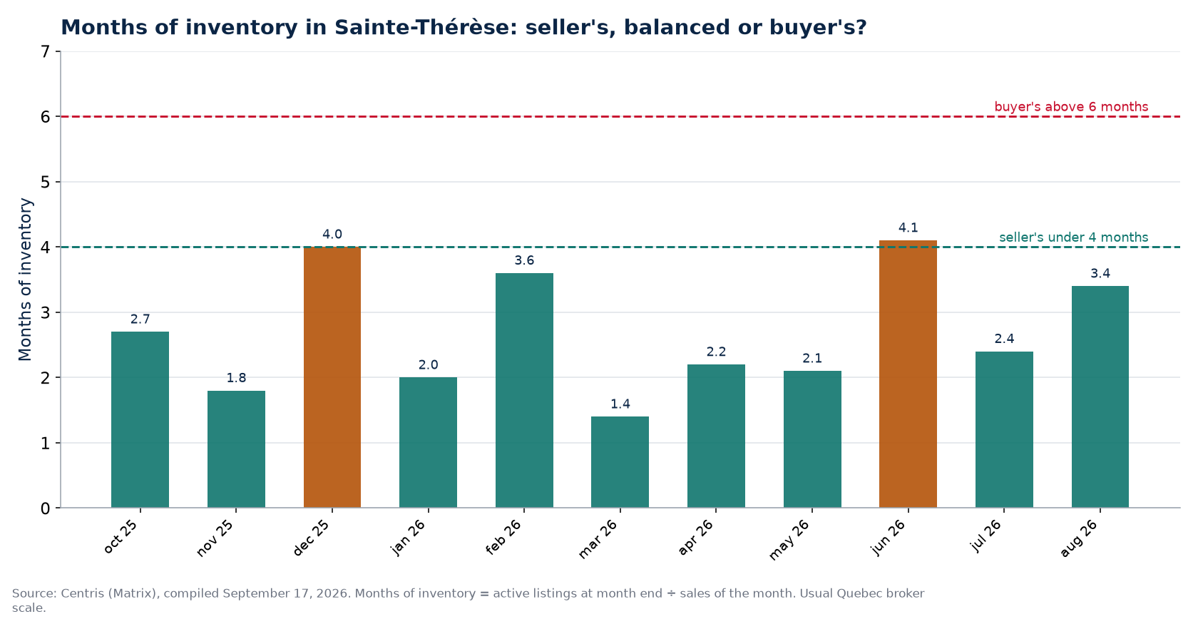 Months of inventory by month in Sainte-Thérèse, with the 4- and 6-month thresholds
