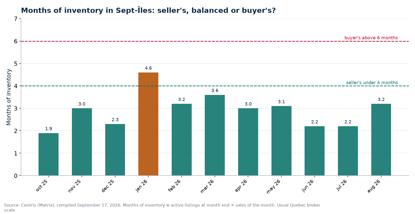 Months of inventory by month in Sept-Îles, with the 4- and 6-month thresholds