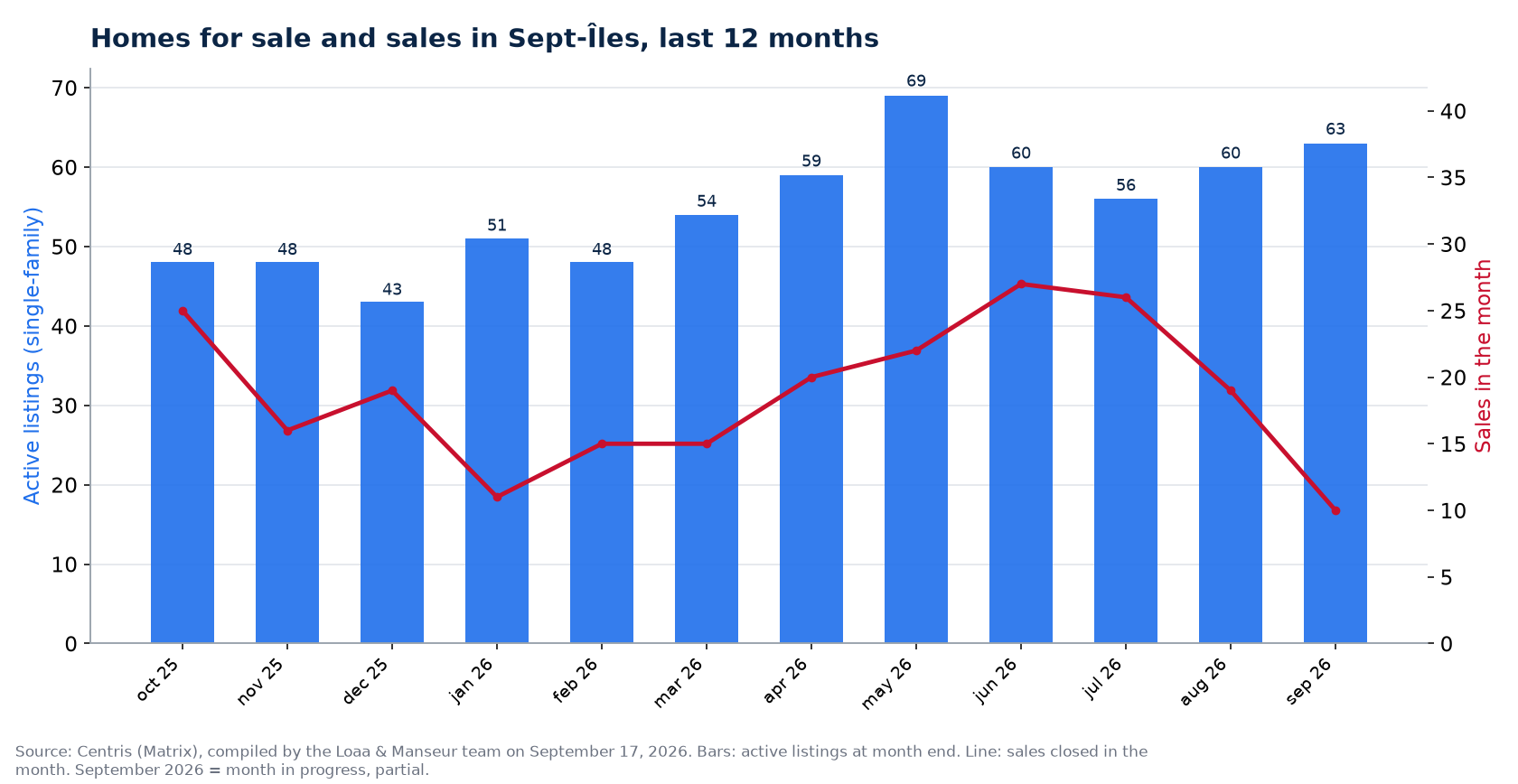 Homes for sale and sales by month in Sept-Îles, last 12 months, Centris data