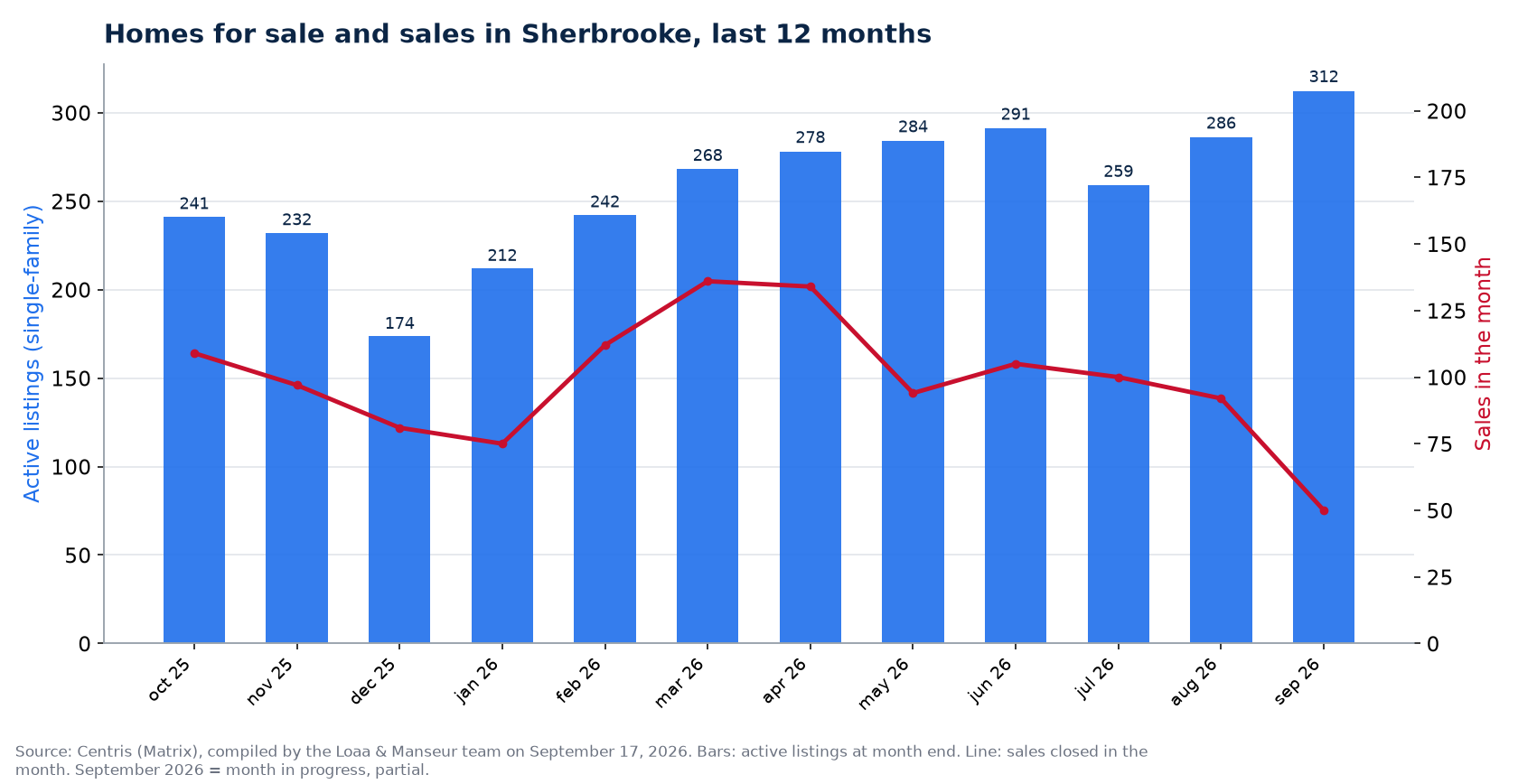 Homes for sale and sales by month in Sherbrooke, last 12 months, Centris data