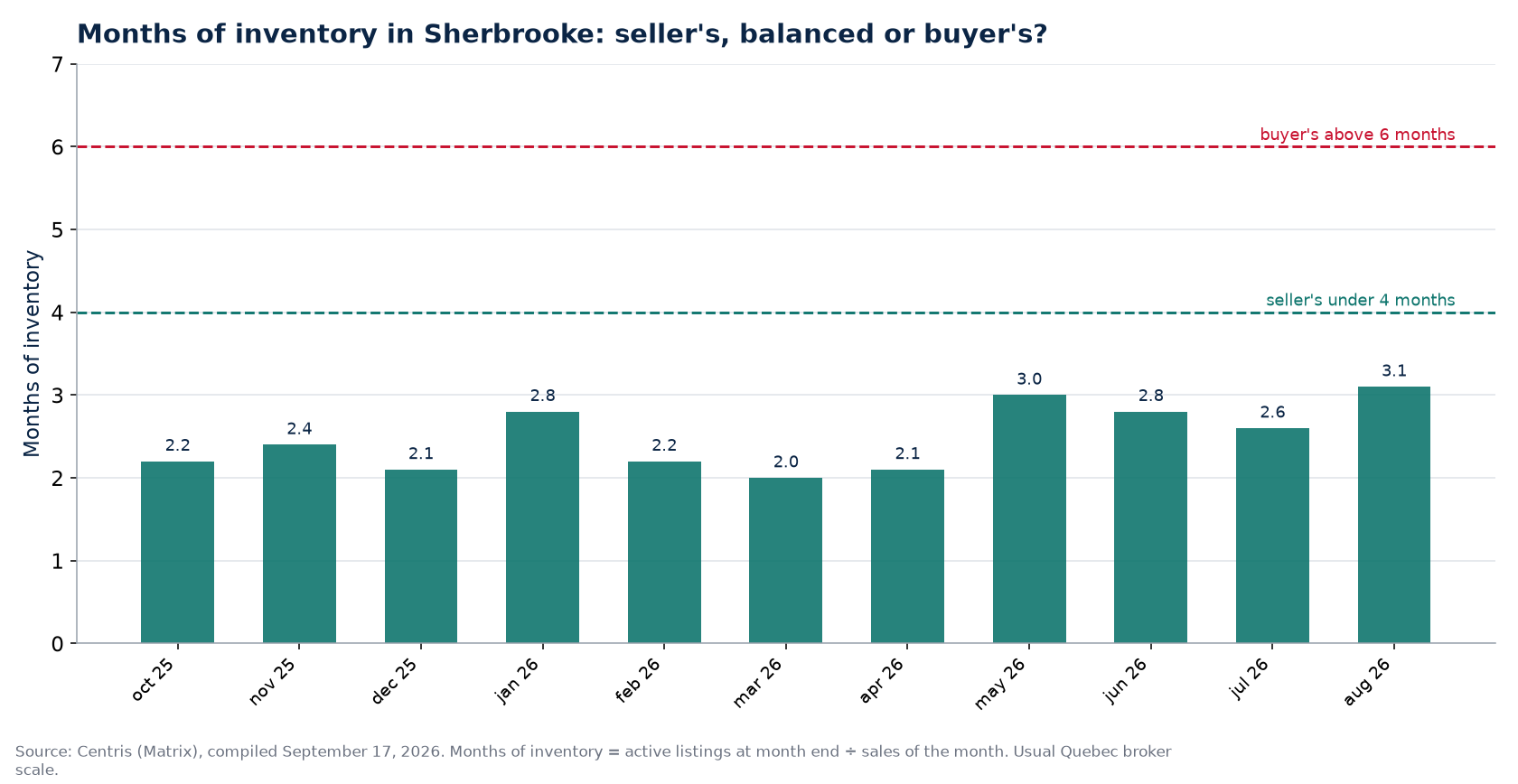 Months of inventory by month in Sherbrooke, with the 4- and 6-month thresholds